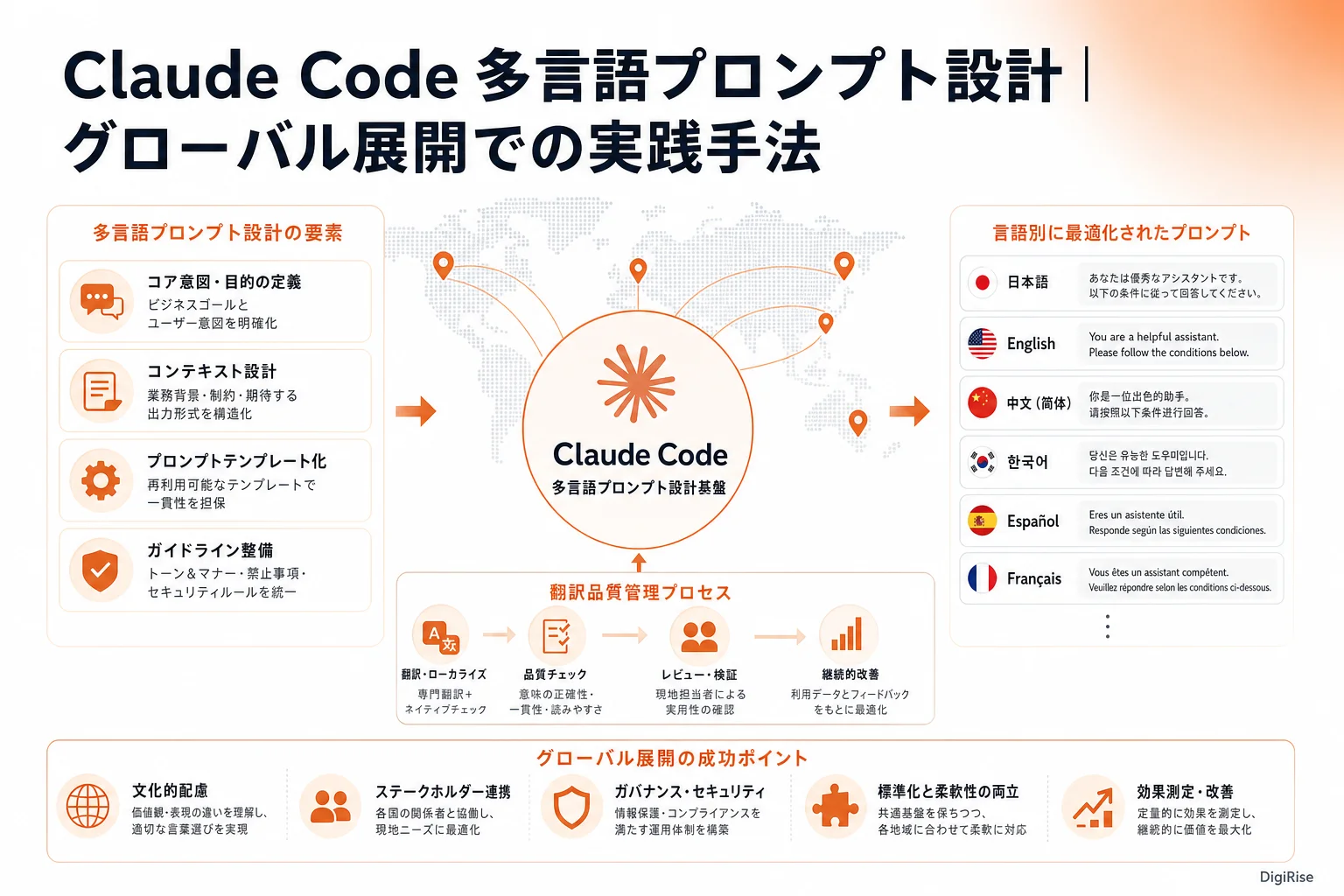Claude Code 多言語プロンプト設計 — 図解インフォグラフィック