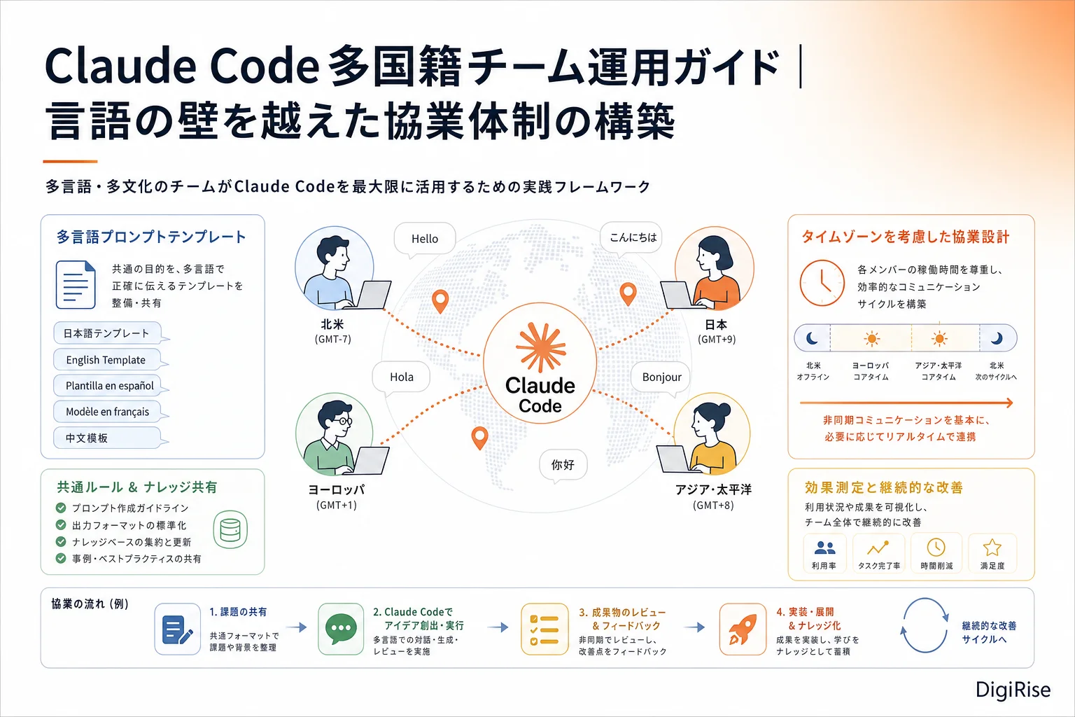 Claude Code多国籍チーム運用ガイド — 図解インフォグラフィック