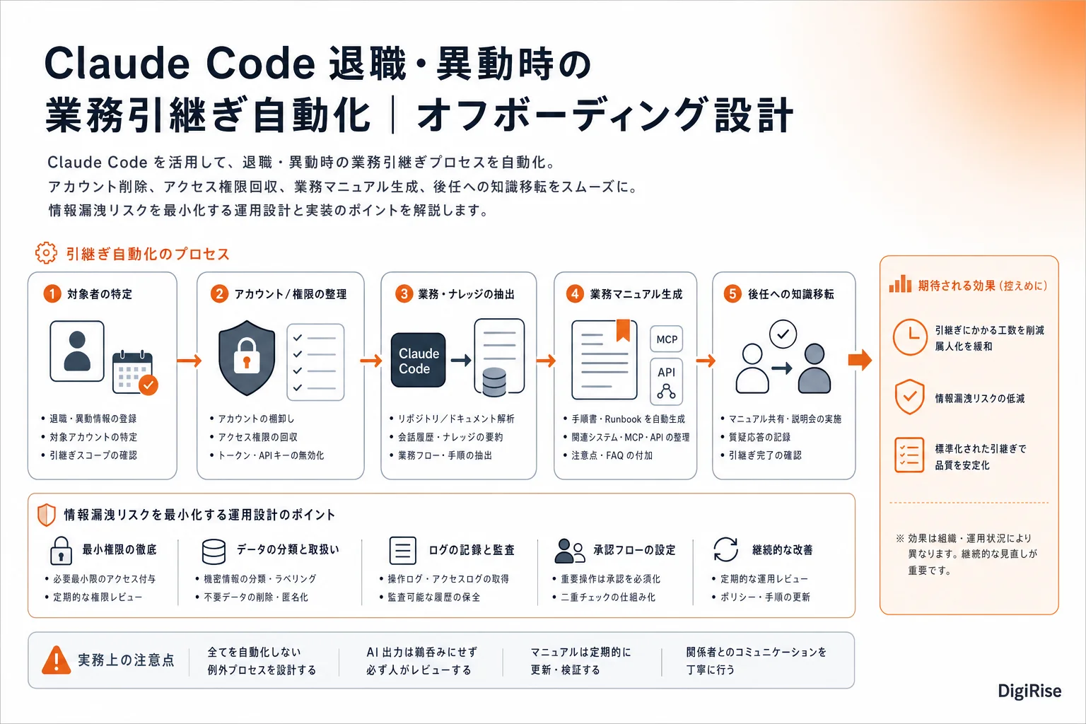 Claude Code 退職・異動時の業務引継ぎ自動化 — 図解インフォグラフィック