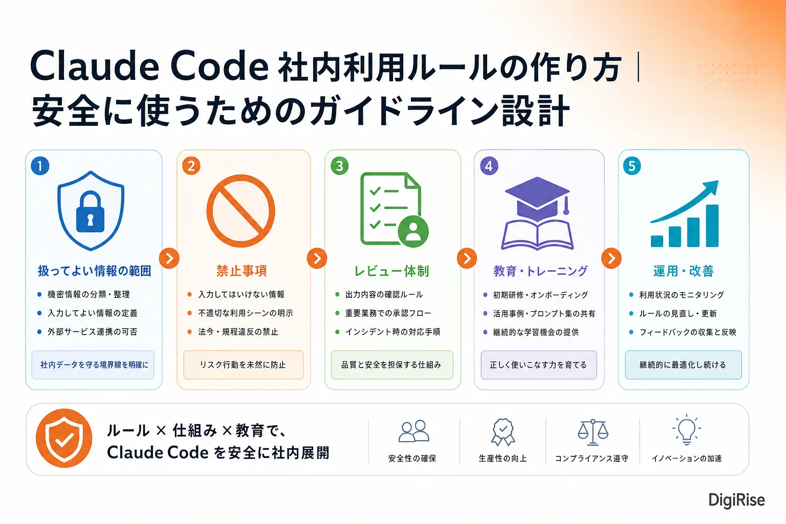 Claude Code 社内利用ルールの作り方 — 図解インフォグラフィック
