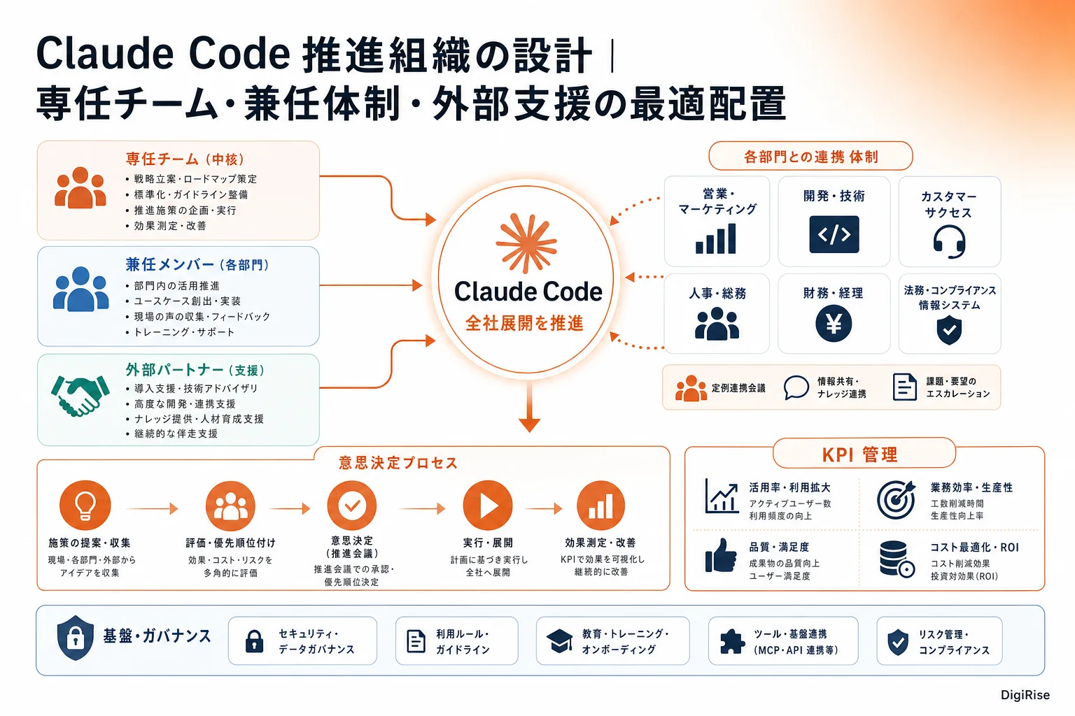 Claude Code 推進組織の設計 — 図解インフォグラフィック