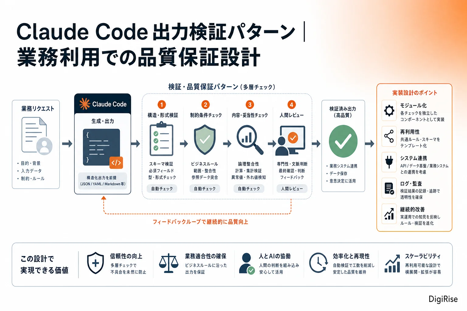 Claude Code 出力検証パターン — 図解インフォグラフィック