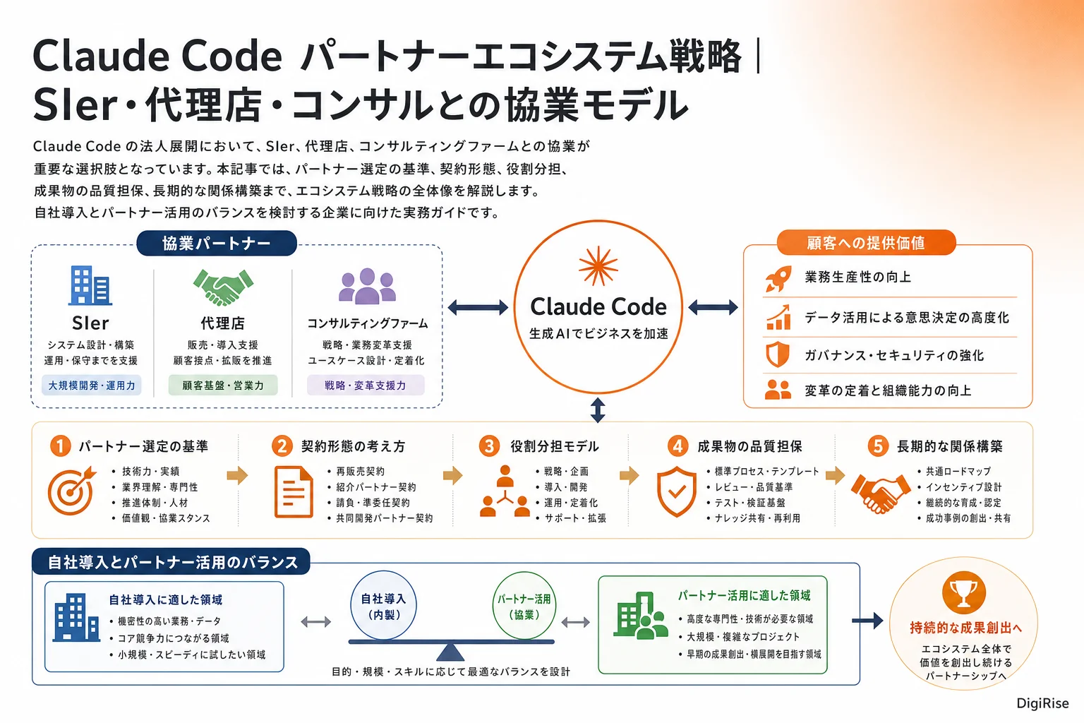 Claude Code パートナーエコシステム戦略 — 図解インフォグラフィック