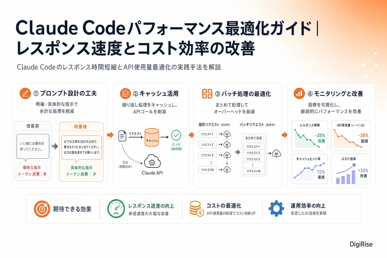 Claude Codeパフォーマンス最適化ガイド — 図解インフォグラフィック