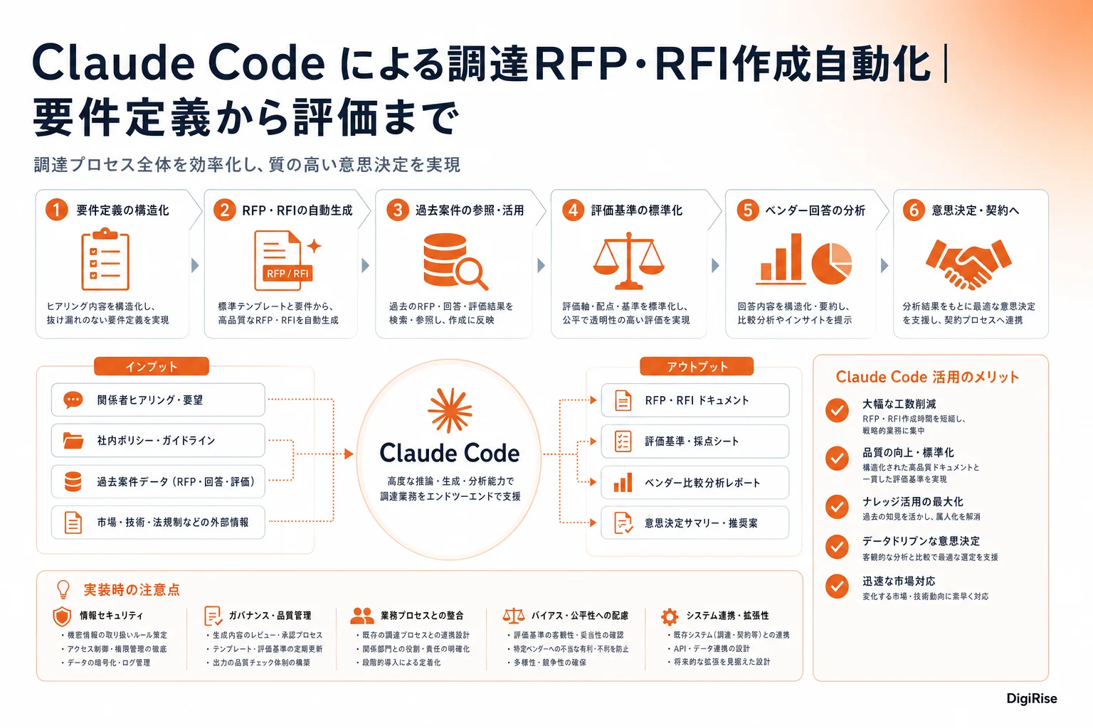 Claude Code による調達RFP・RFI作成自動化 — 図解インフォグラフィック