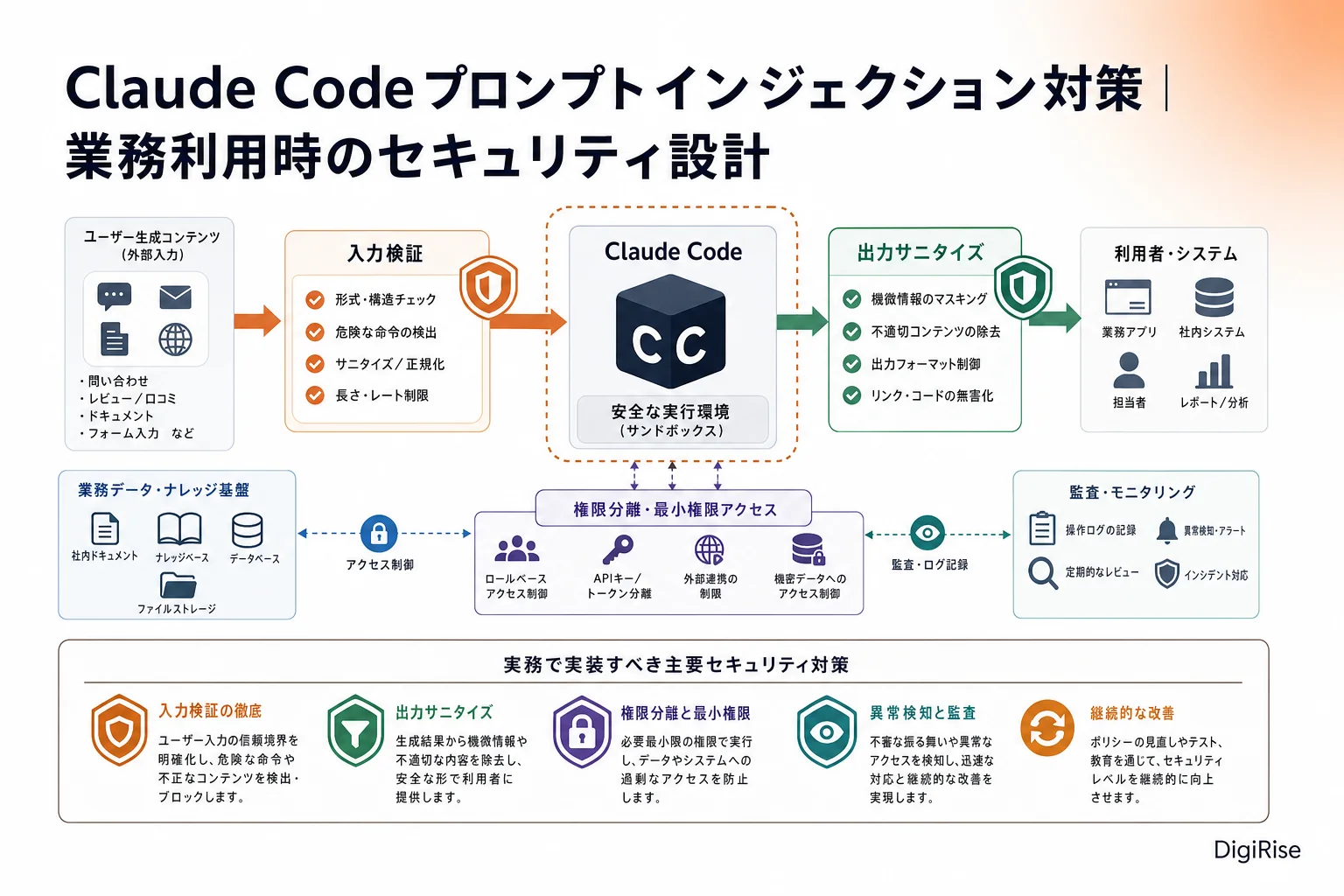 Claude Code プロンプトインジェクション対策 — 図解インフォグラフィック
