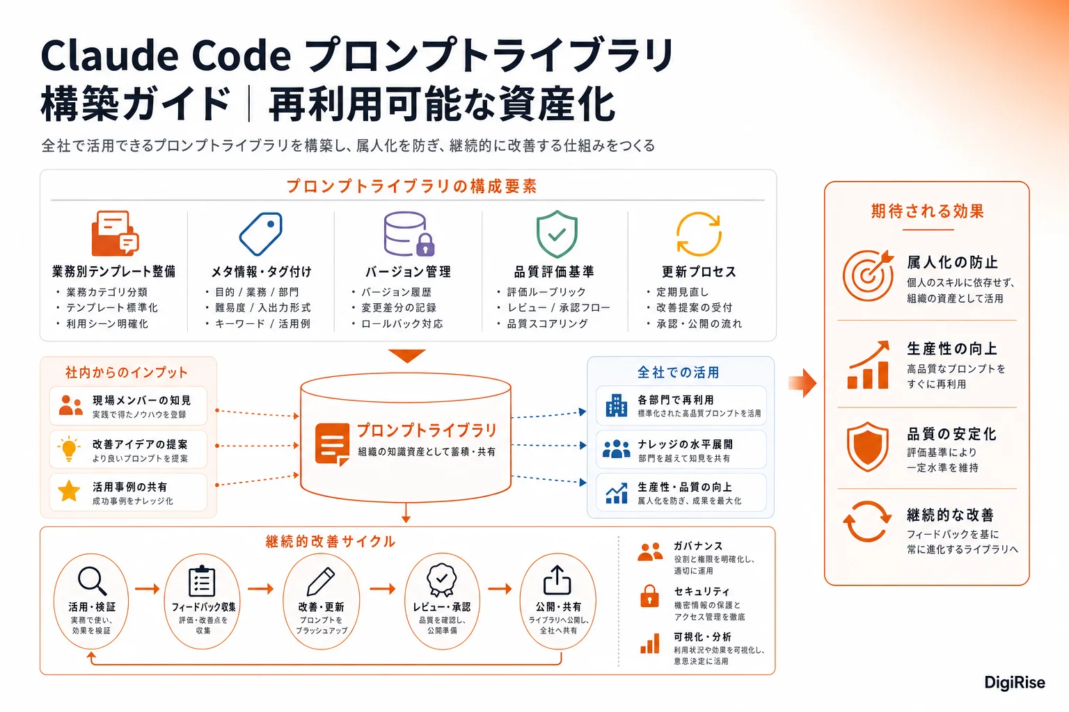Claude Code プロンプトライブラリ構築ガイド — 図解インフォグラフィック