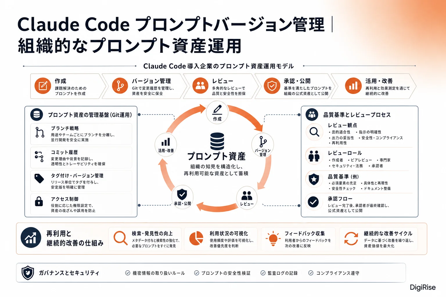 Claude Code プロンプトバージョン管理 — 図解インフォグラフィック