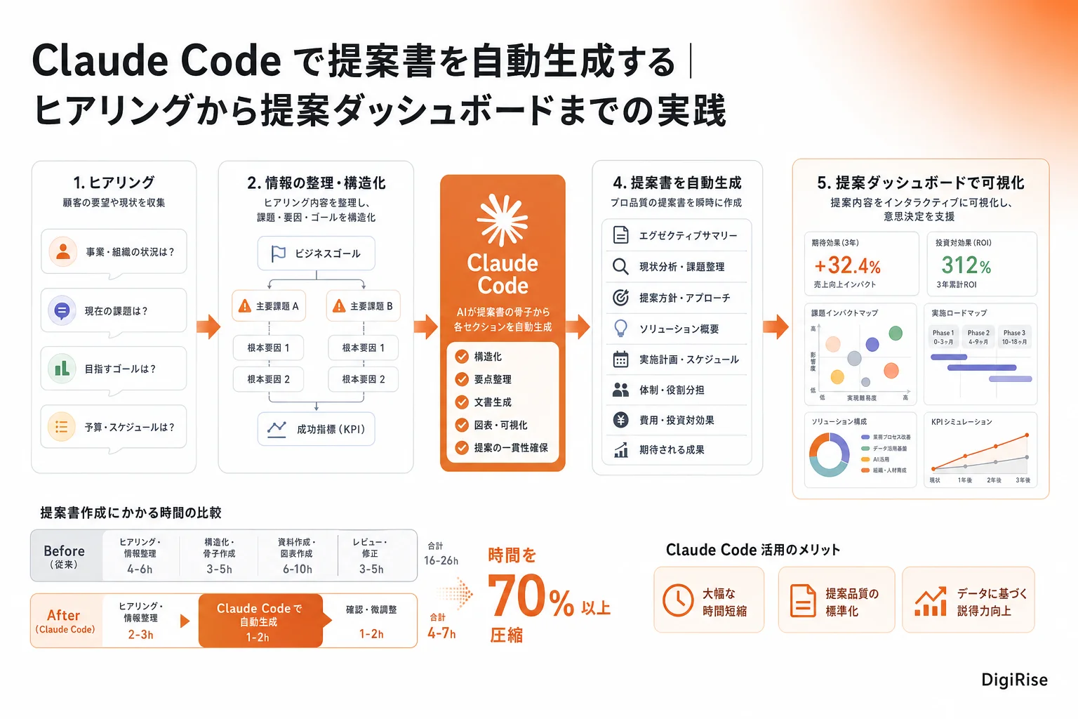 Claude Code で提案書を自動生成する — 図解インフォグラフィック
