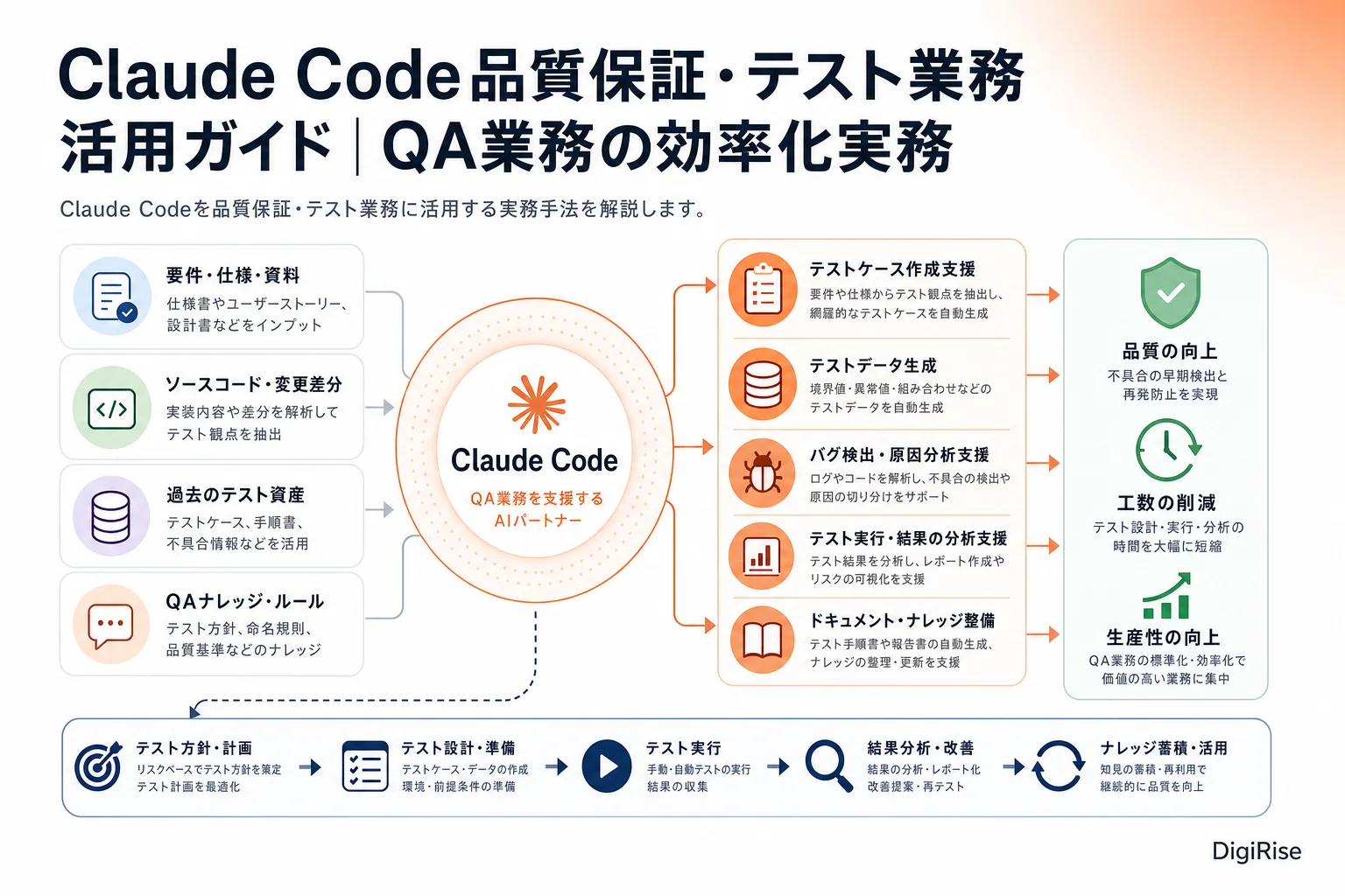 Claude Code品質保証・テスト業務活用ガイド — 図解インフォグラフィック