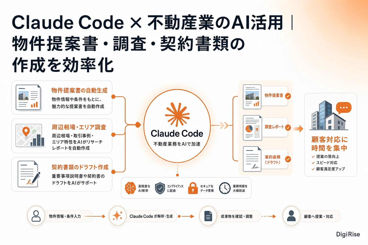 Claude Code × 不動産業のAI活用 — 図解インフォグラフィック