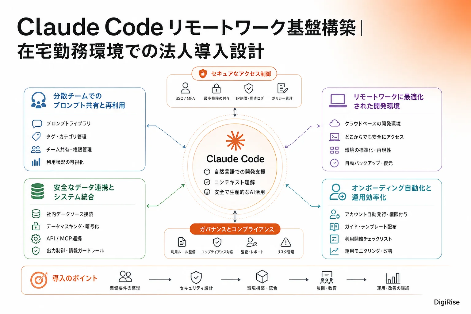 Claude Code リモートワーク基盤構築 — 図解インフォグラフィック