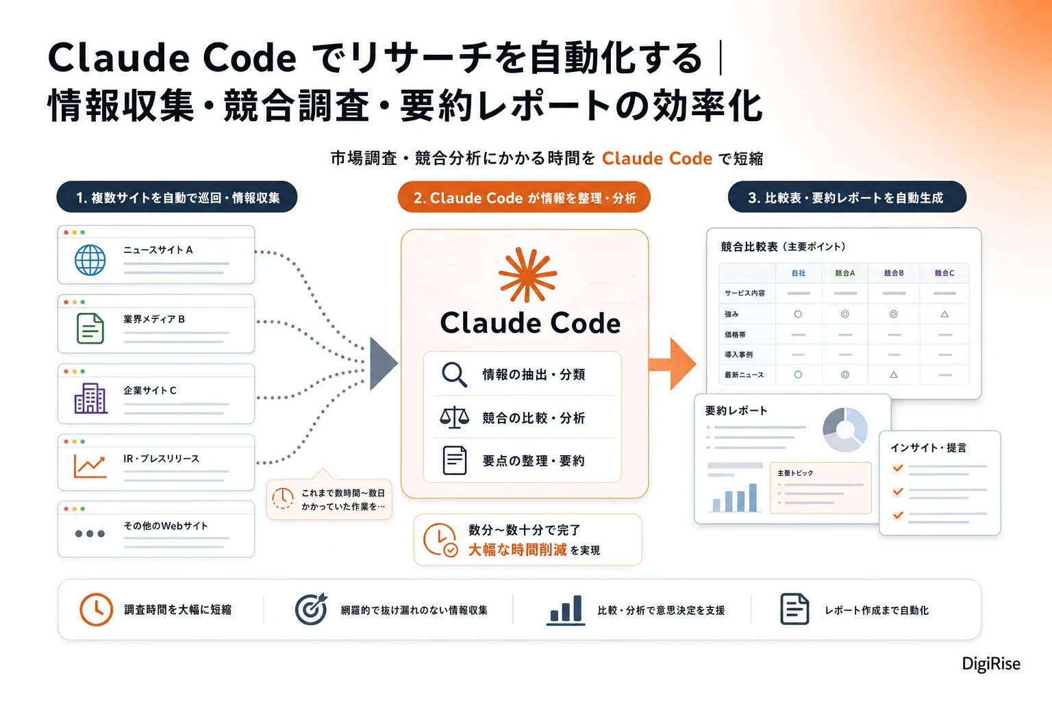 Claude Code でリサーチを自動化する — 図解インフォグラフィック