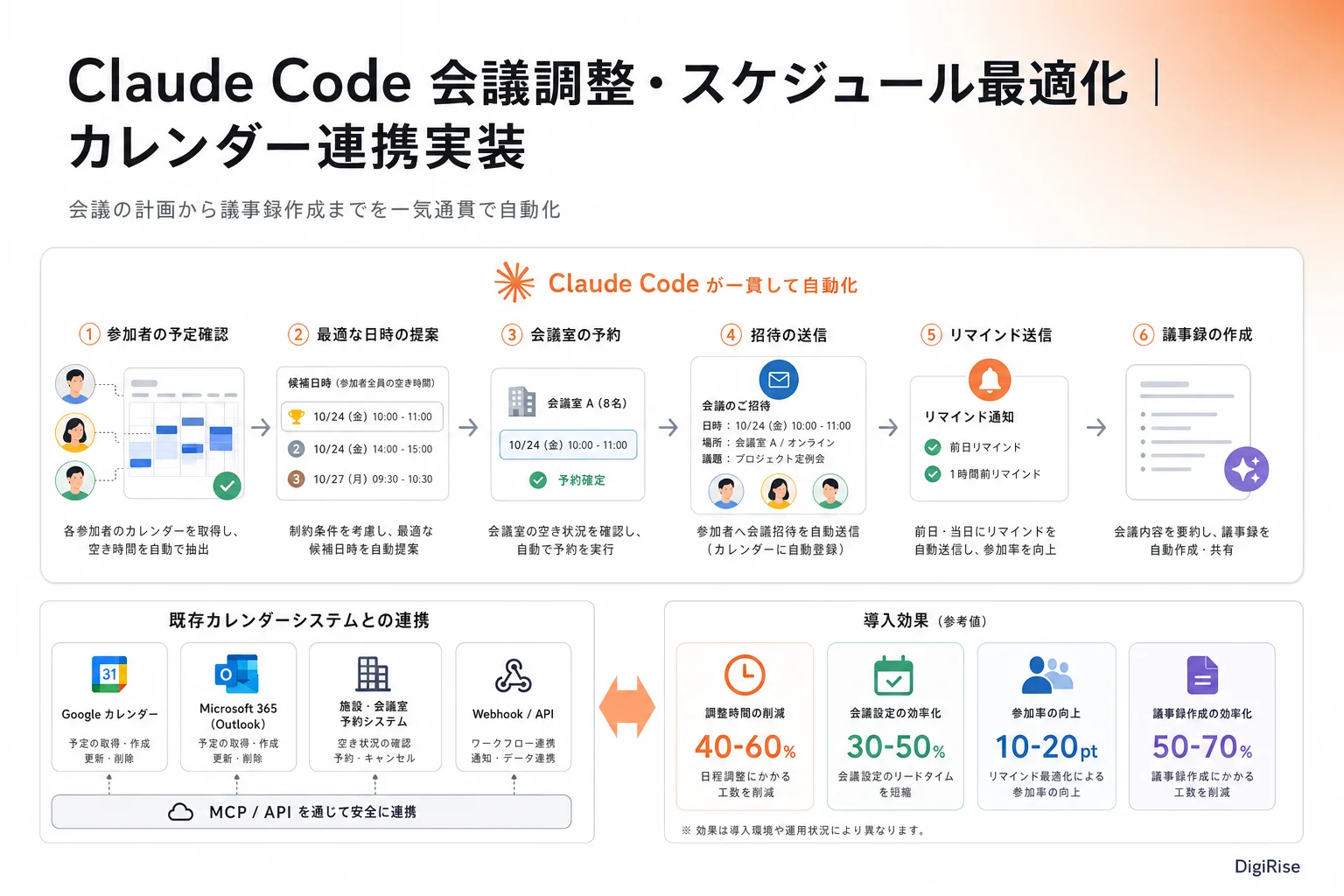 Claude Code 会議調整・スケジュール最適化 — 図解インフォグラフィック
