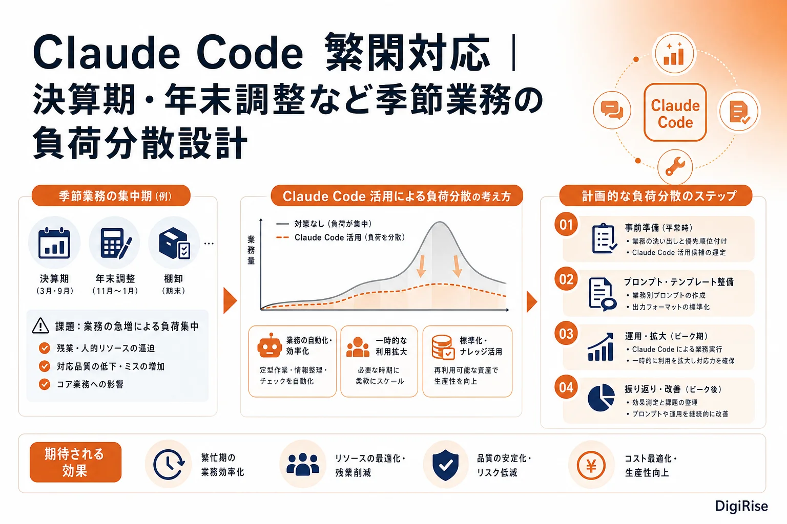 Claude Code 繁閑対応 — 図解インフォグラフィック