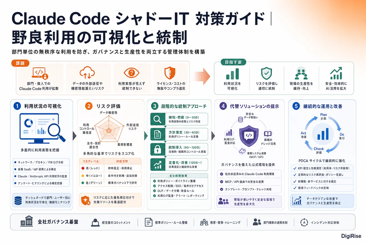 Claude Code シャドーIT 対策ガイド — 図解インフォグラフィック