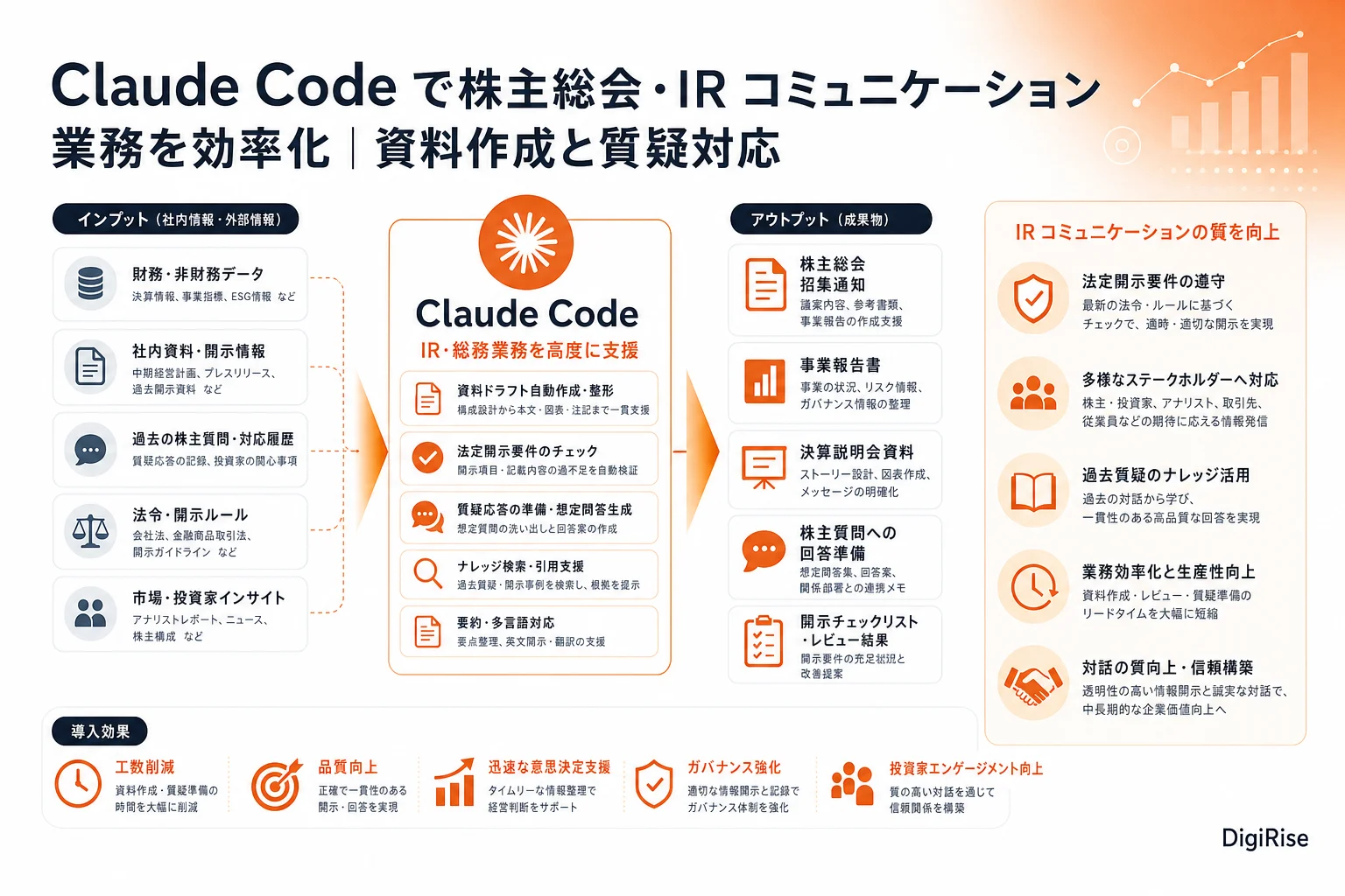Claude Code で株主総会・IR コミュニケーション業務を効率化 — 図解インフォグラフィック