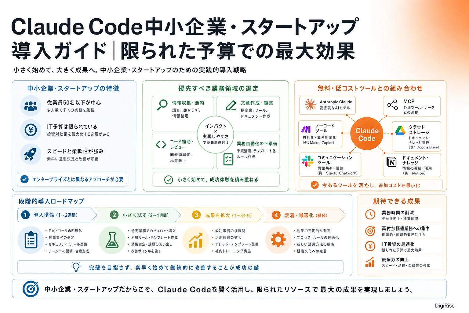 Claude Code中小企業・スタートアップ導入ガイド — 図解インフォグラフィック