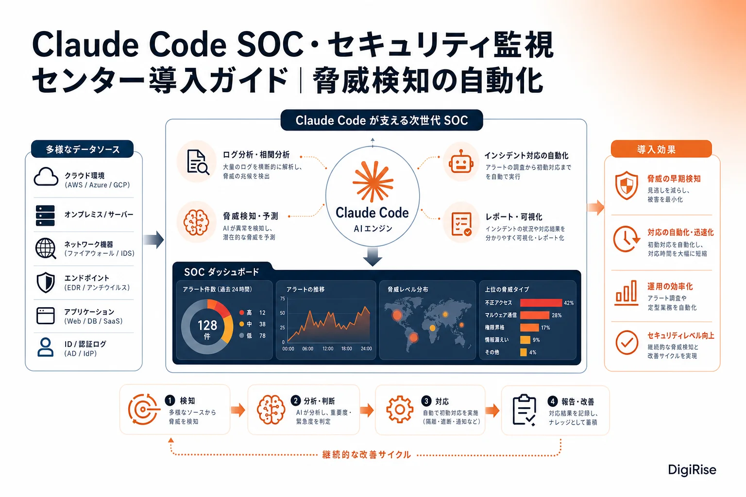 Claude Code SOC・セキュリティ監視センター導入ガイド — 図解インフォグラフィック