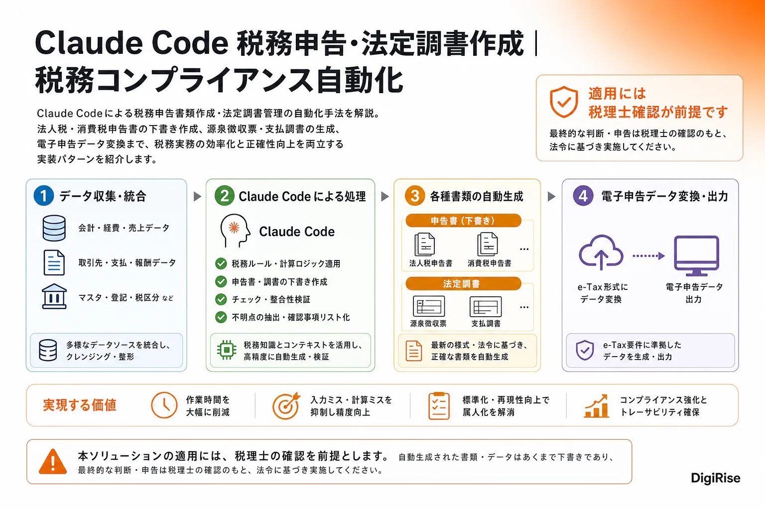 Claude Code 税務申告・法定調書作成 — 図解インフォグラフィック