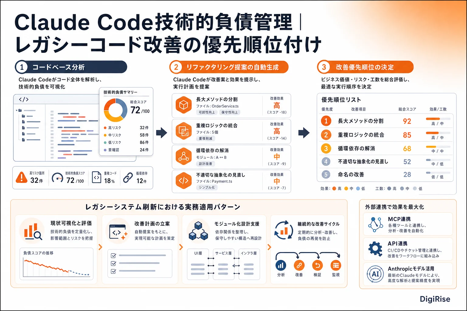 Claude Code技術的負債管理 — 図解インフォグラフィック