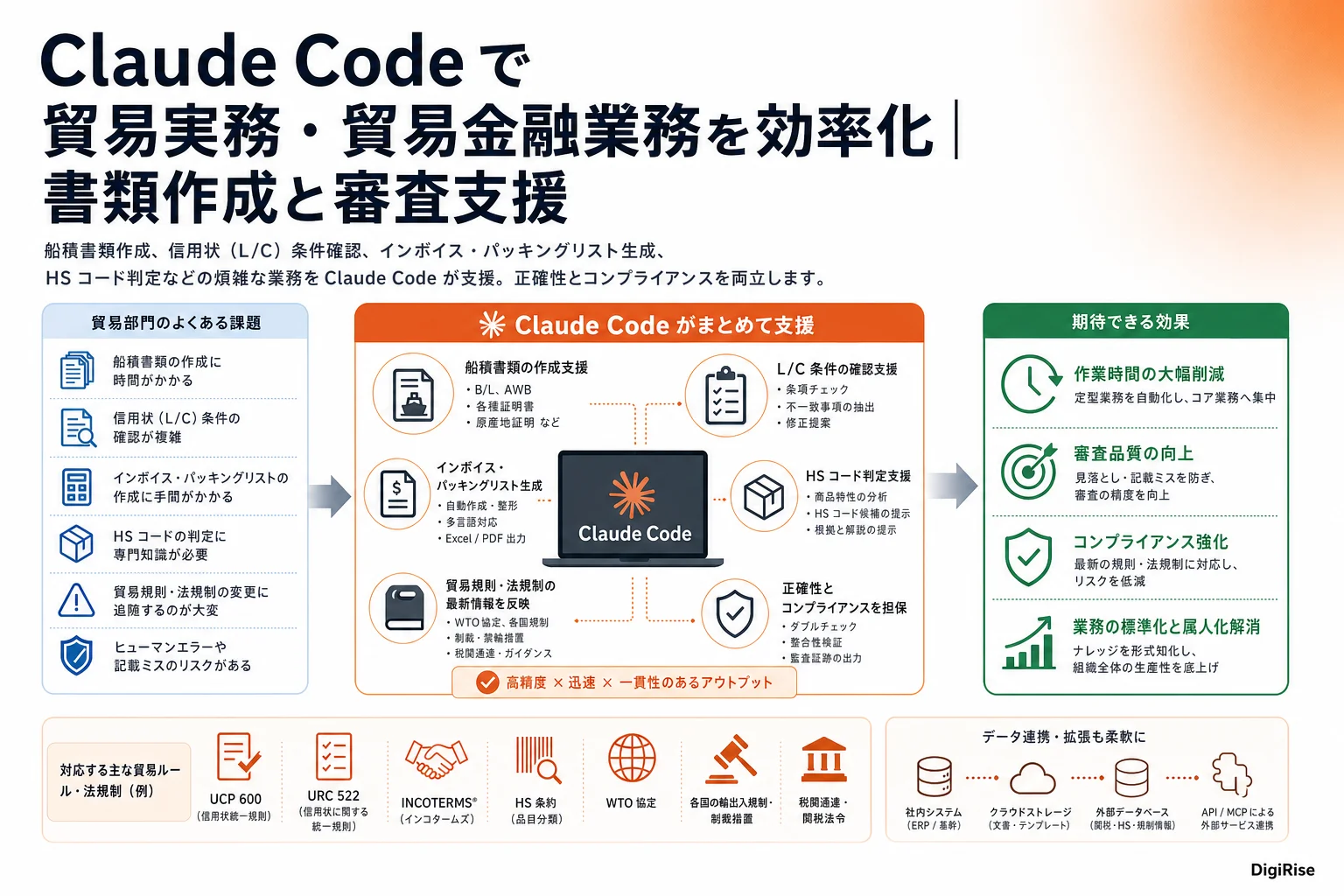 Claude Code で貿易実務・貿易金融業務を効率化 — 図解インフォグラフィック