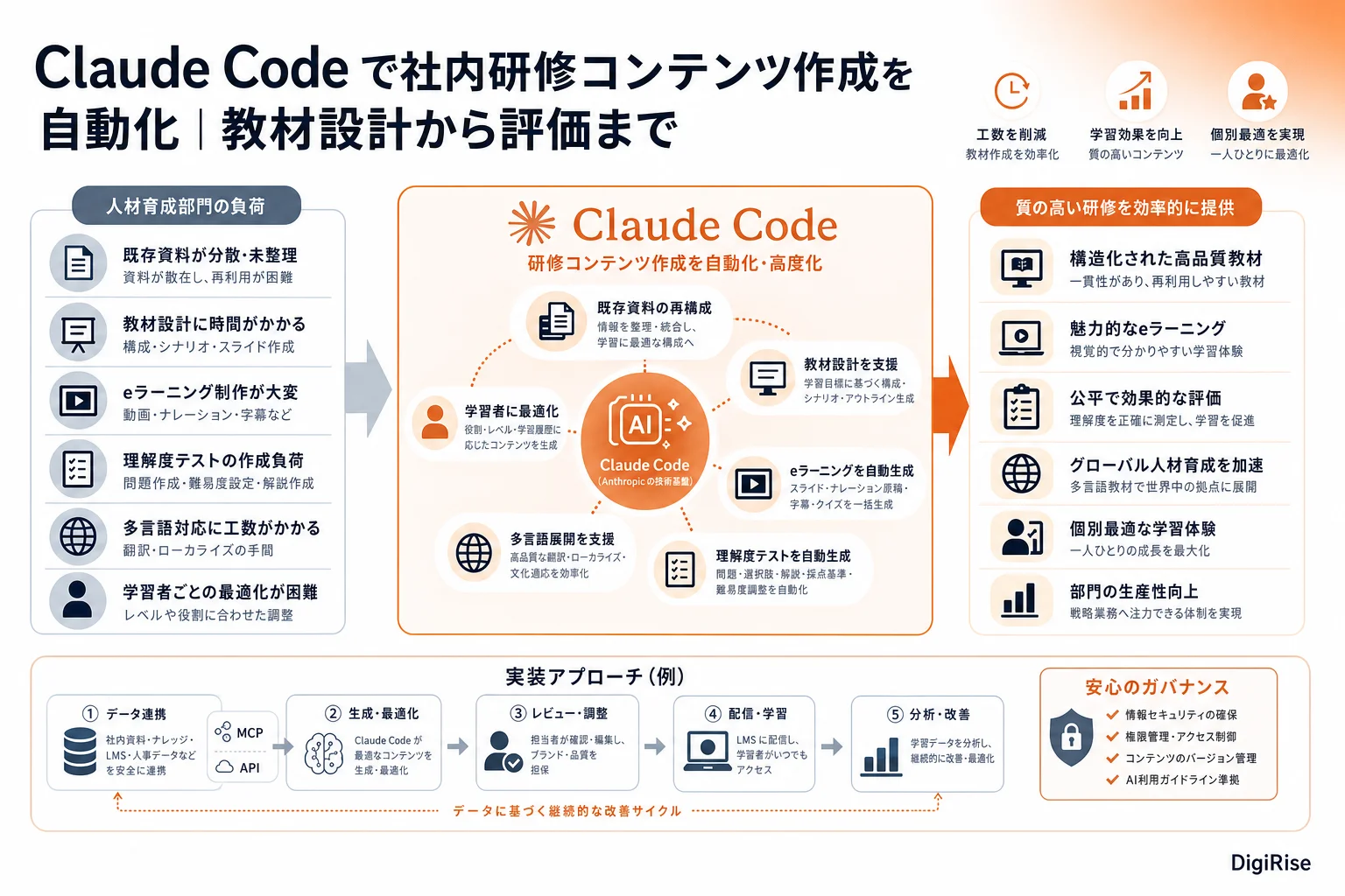Claude Code で社内研修コンテンツ作成を自動化 — 図解インフォグラフィック