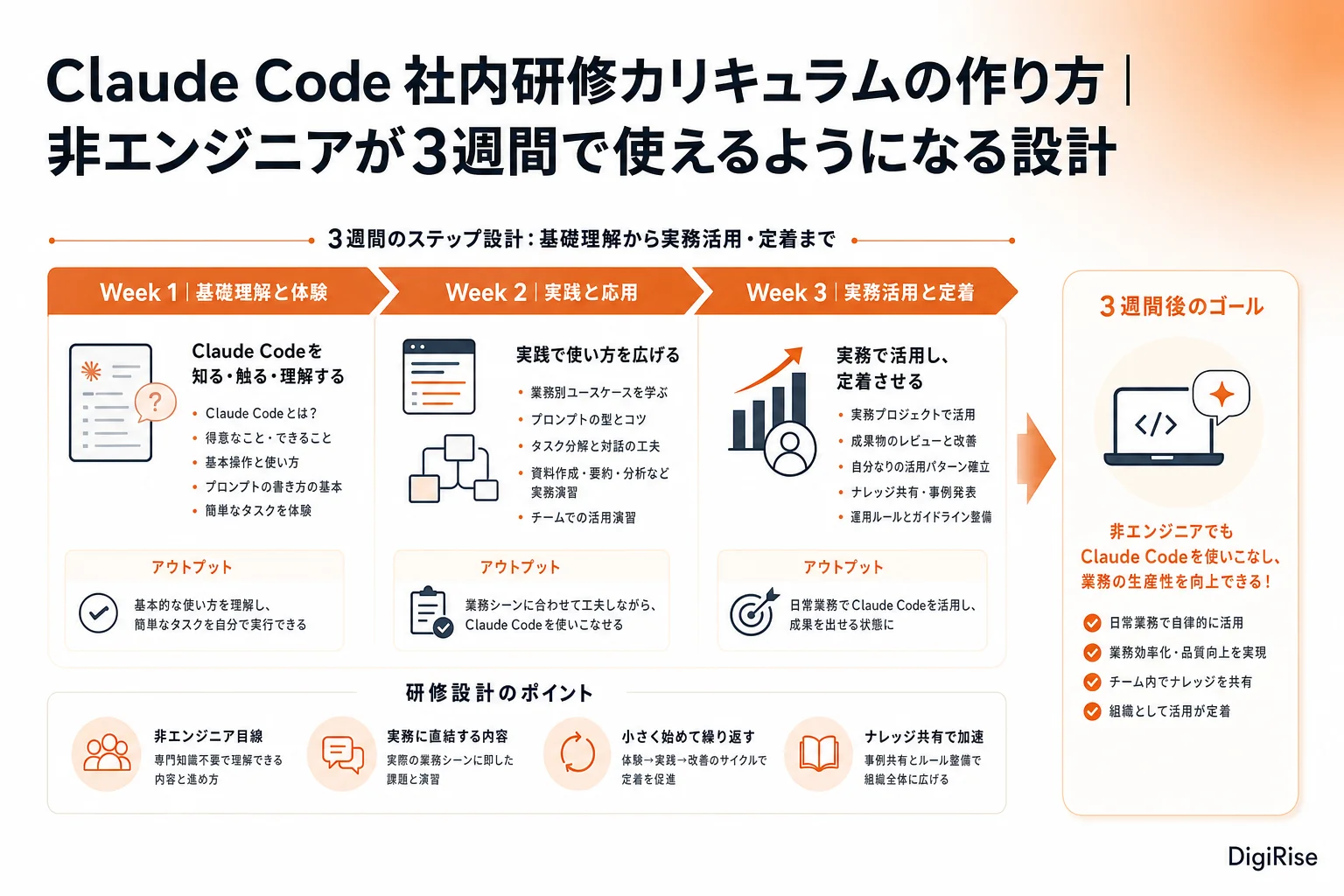 Claude Code 社内研修カリキュラムの作り方 — 図解インフォグラフィック