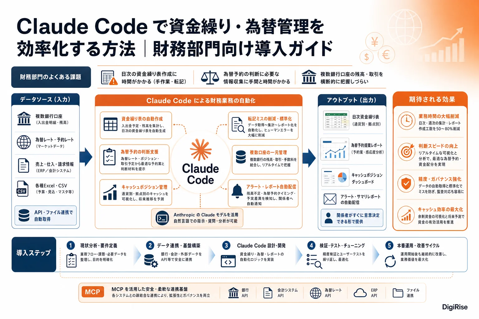 Claude Code で資金繰り・為替管理を効率化する方法 — 図解インフォグラフィック