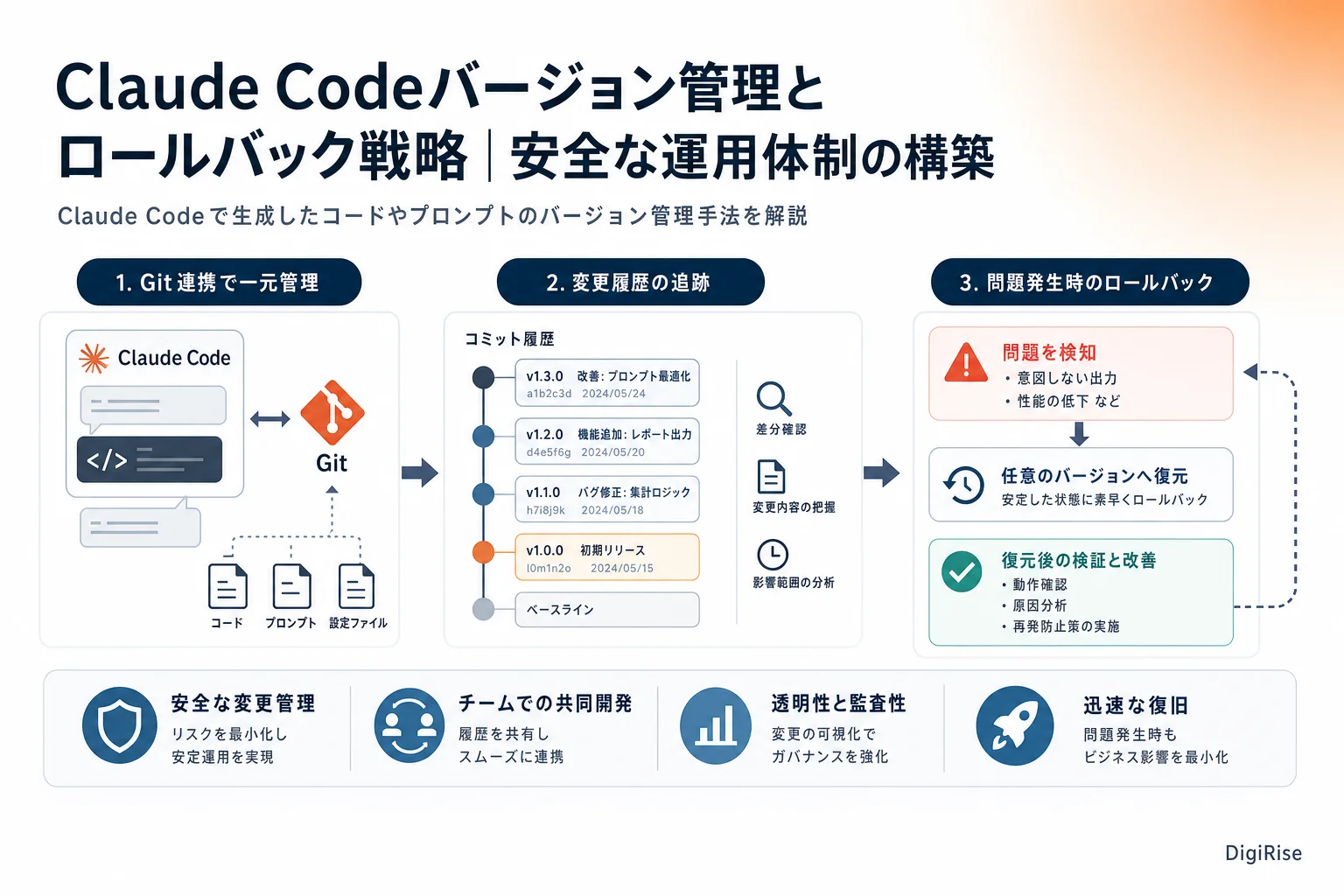 Claude Codeバージョン管理とロールバック戦略 — 図解インフォグラフィック