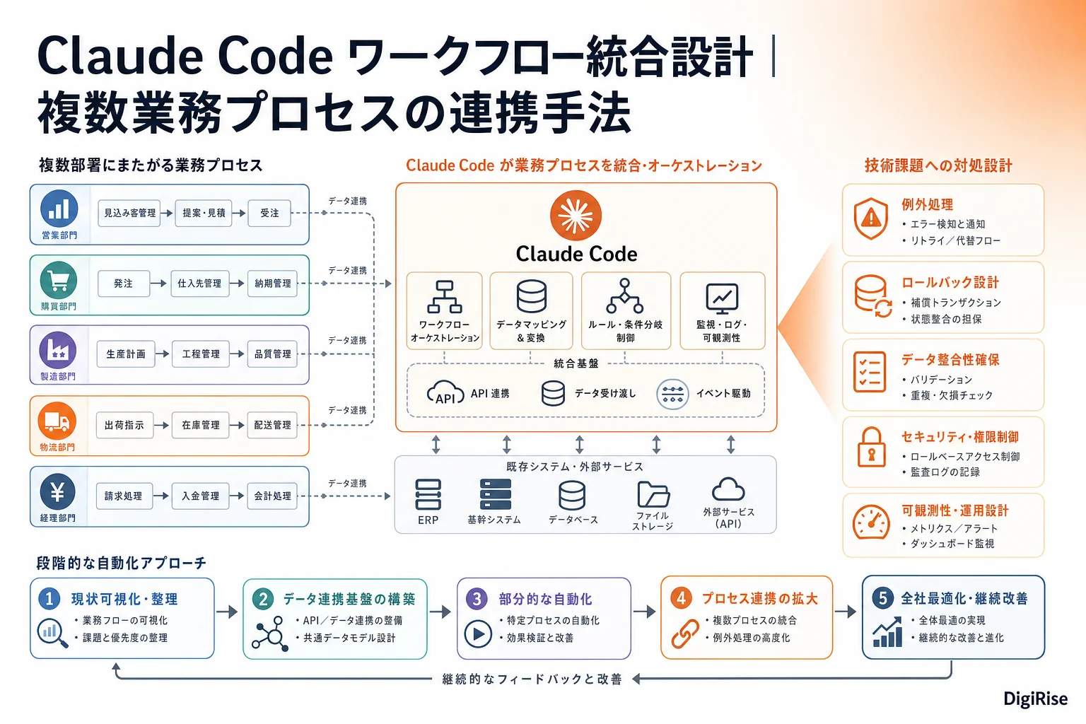 Claude Code ワークフロー統合設計 — 図解インフォグラフィック