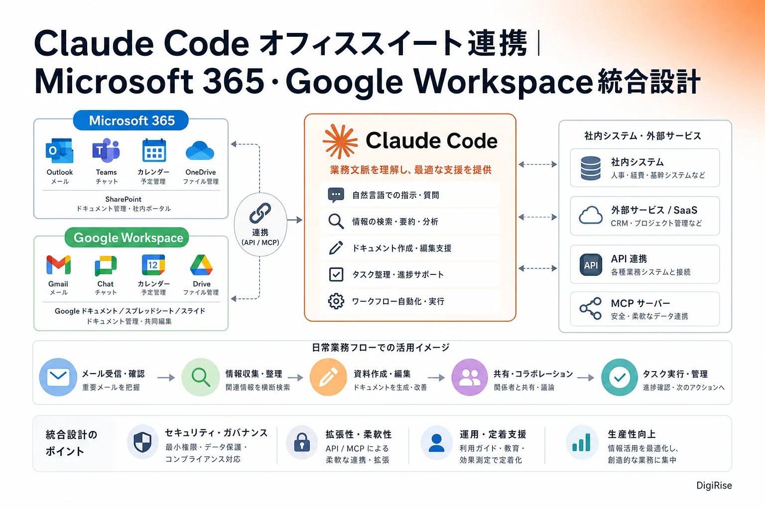 Claude Code オフィススイート連携 — 図解インフォグラフィック