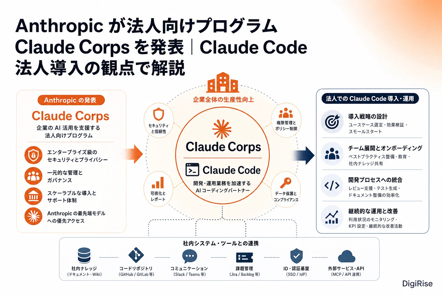 Anthropic が法人向けプログラム Claude Corps を発表 — 図解インフォグラフィック
