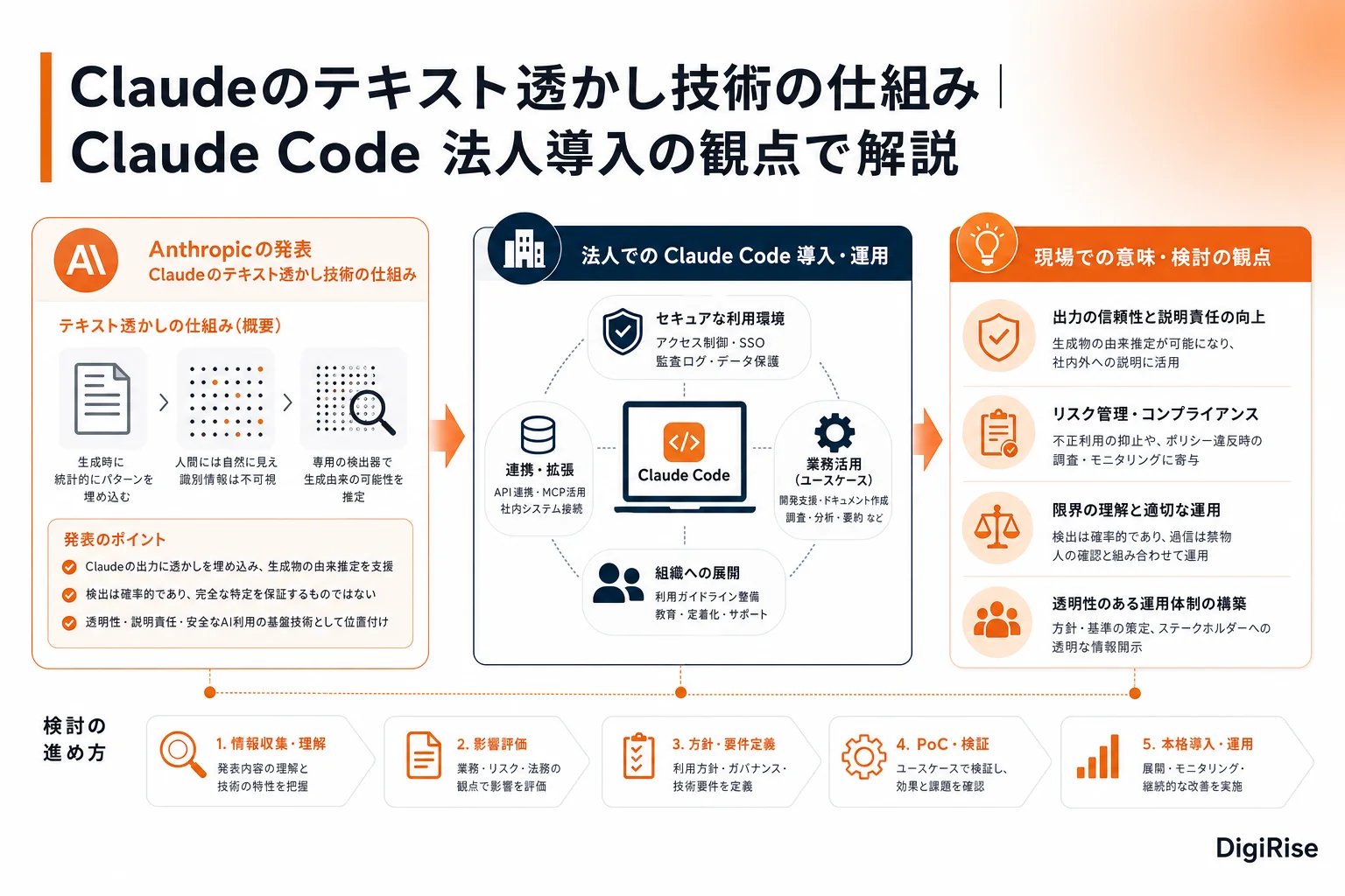 Claudeのテキスト透かし技術の仕組み — 図解インフォグラフィック