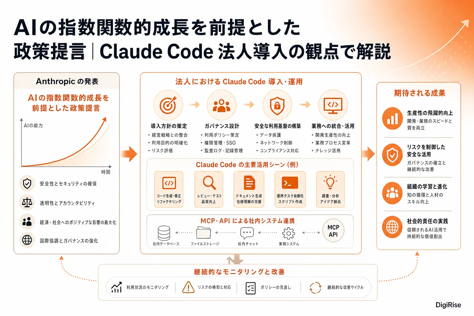 AIの指数関数的成長を前提とした政策提言 — 図解インフォグラフィック