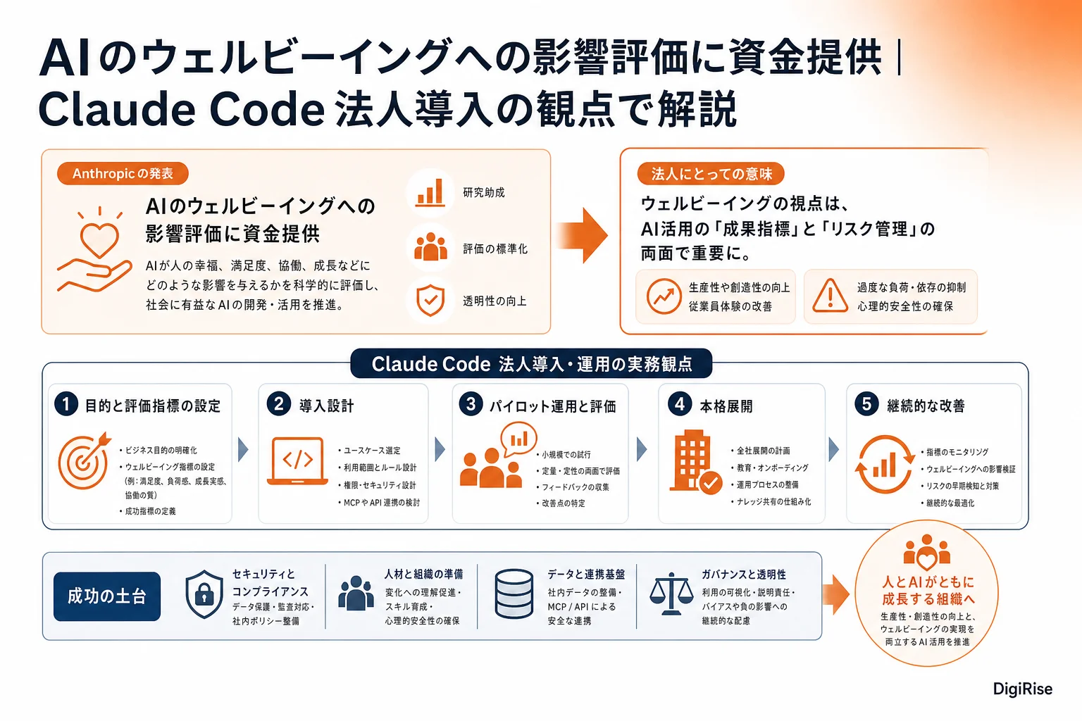 AIのウェルビーイングへの影響評価に資金提供 — 図解インフォグラフィック
