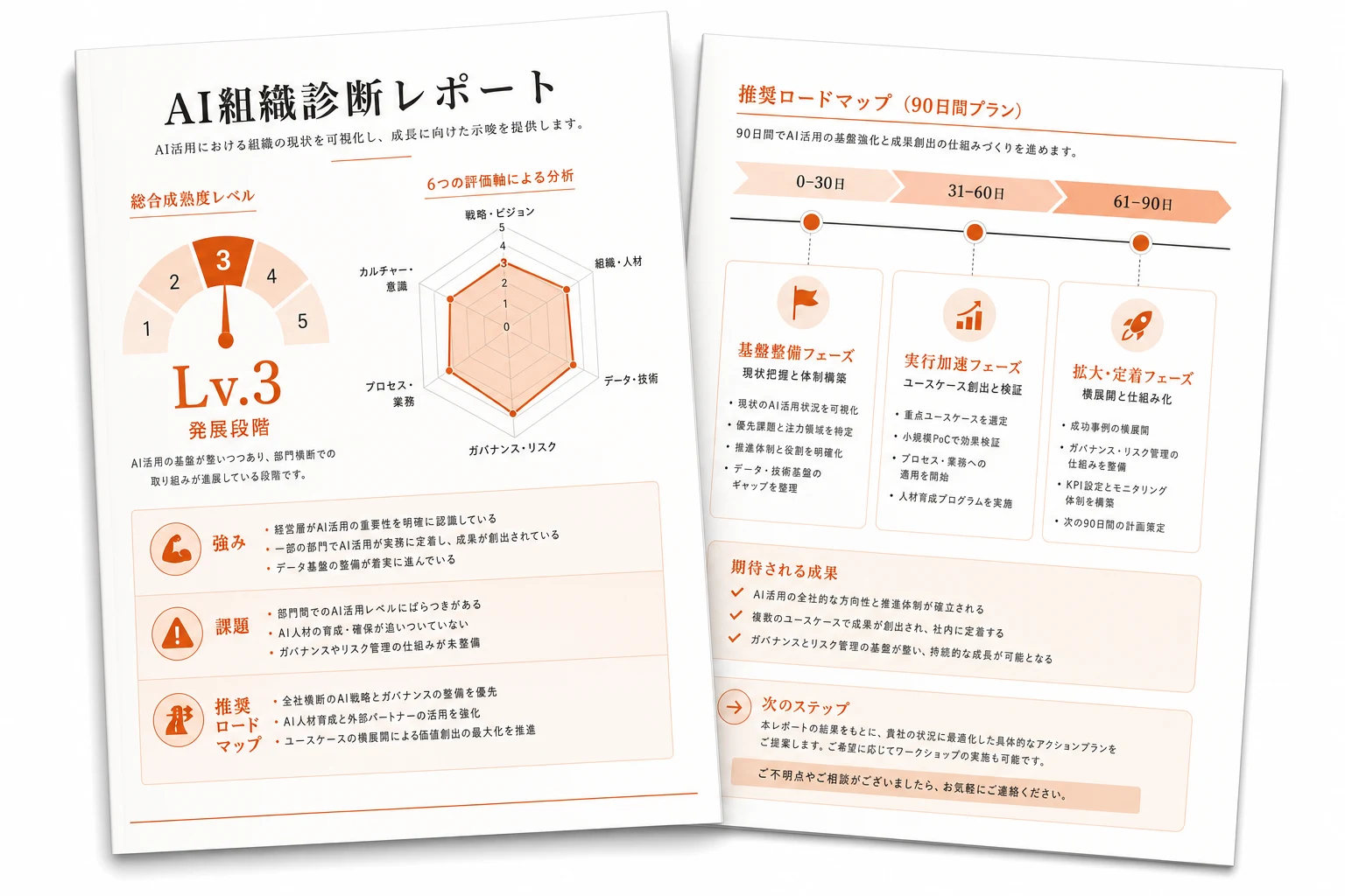 AI組織診断の詳細レポートのイメージ — 成熟度レベル・強みと課題・推奨ロードマップ